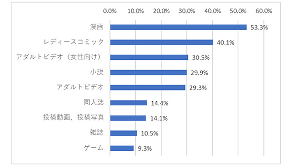 アダルト作品こそジェンダーレス！　女性が抱く「成人向けコンテンツ」のイメージ調査の画像2