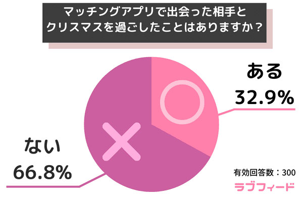 クリスマスに向けてマッチングアプリを使ったことはある? アプリで出会った人とのXmasエピソード特集!の画像1