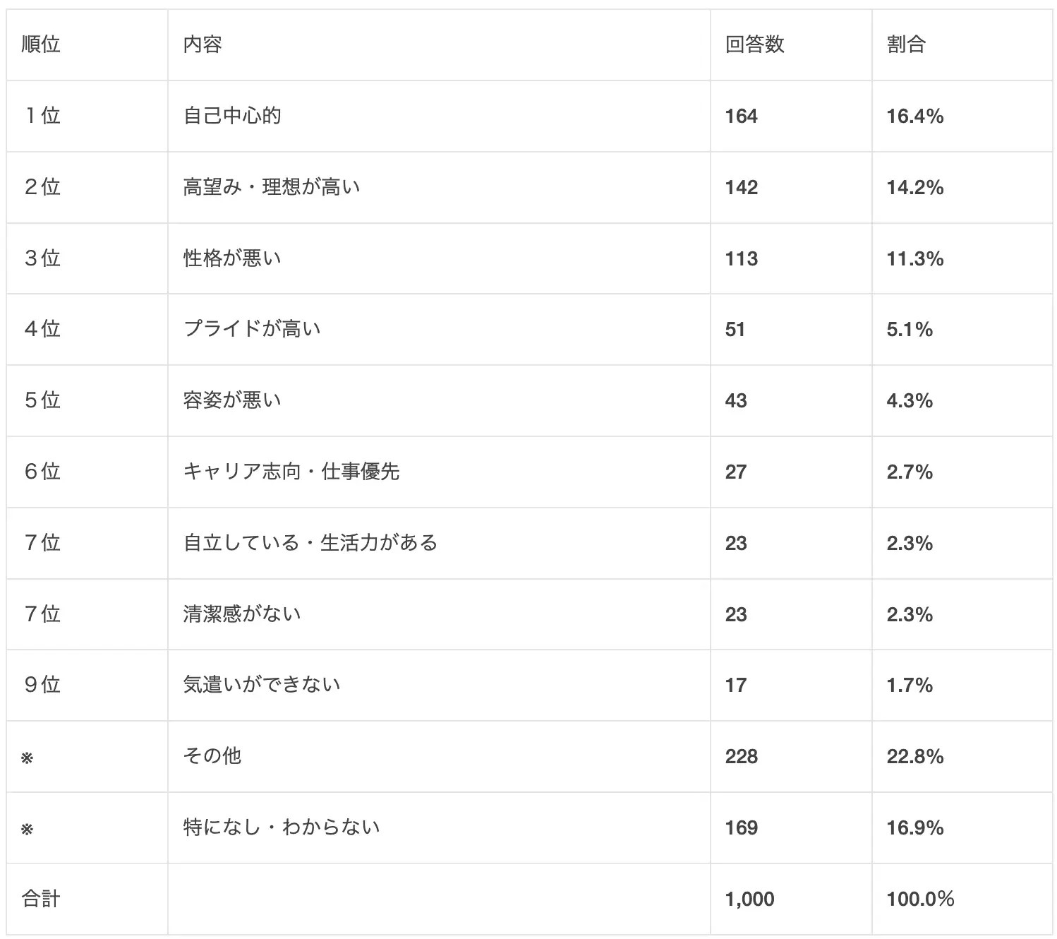 結婚できない女性の特徴・容姿・末路は!? 30歳過ぎの女性の特徴・40歳過ぎの女性の特徴もまとめてみた。の画像2