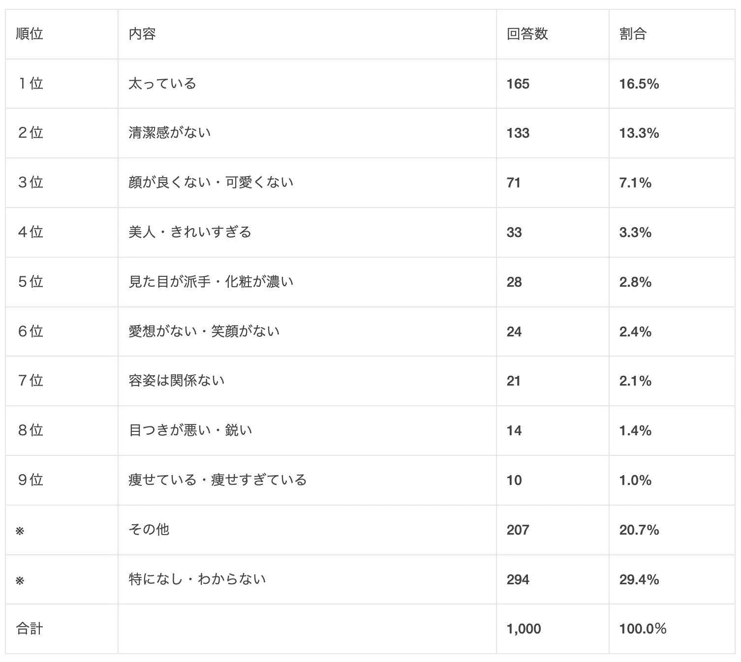 結婚できない女性の特徴・容姿・末路は!? 30歳過ぎの女性の特徴・40歳過ぎの女性の特徴もまとめてみた。の画像3