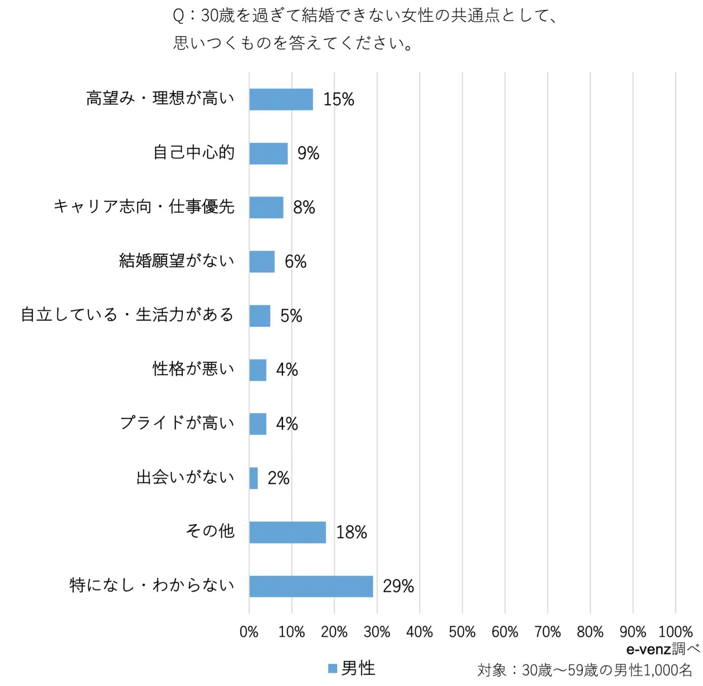 結婚できない女性の特徴・容姿・末路は!? 30歳過ぎの女性の特徴・40歳過ぎの女性の特徴もまとめてみた。の画像4