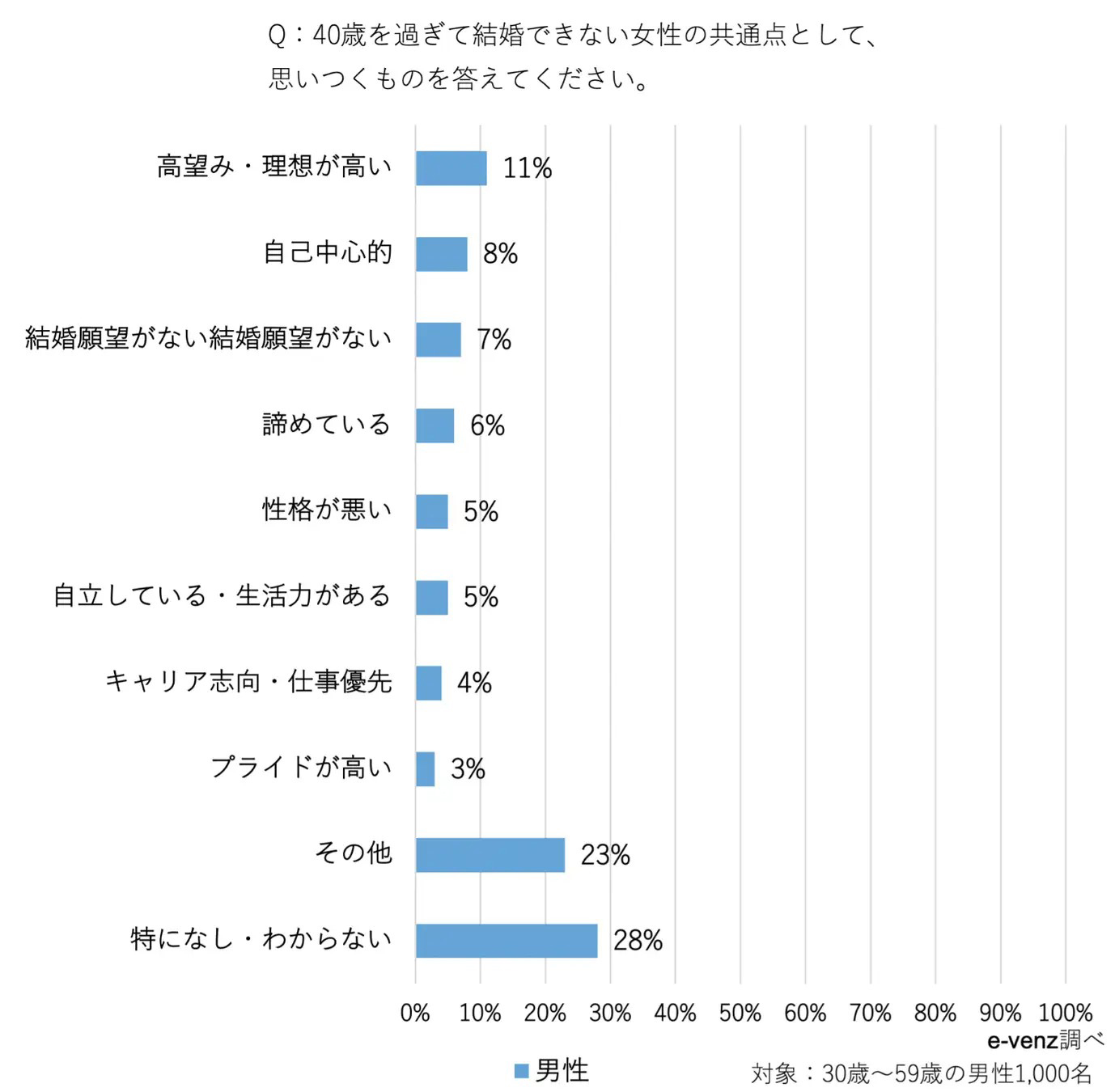 結婚できない女性の特徴・容姿・末路は!? 30歳過ぎの女性の特徴・40歳過ぎの女性の特徴もまとめてみた。の画像5