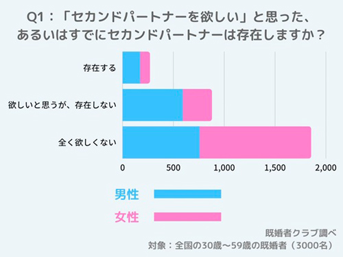 セカンドパートナーに関心を抱いている既婚者は4割もいる!? 30~59歳の既婚男女3,000人調査【セカンドパートナーに関する実態調査】の画像1