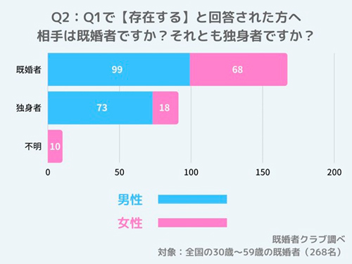 セカンドパートナーに関心を抱いている既婚者は4割もいる!? 30~59歳の既婚男女3,000人調査【セカンドパートナーに関する実態調査】の画像2
