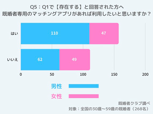 セカンドパートナーに関心を抱いている既婚者は4割もいる!? 30~59歳の既婚男女3,000人調査【セカンドパートナーに関する実態調査】の画像5